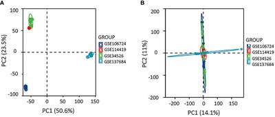 Exploration of molecular features of PCOS with different androgen levels and immune-related prognostic biomarkers associated with implantation failure